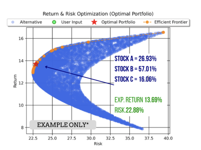 Example Optimal Portfolio Position for a portfolio of 3 example stocks.